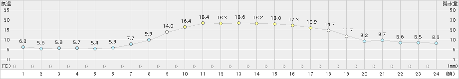 区界(>2021年09月28日)のアメダスグラフ