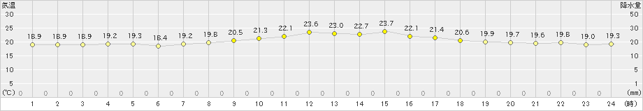 日立(>2021年09月28日)のアメダスグラフ