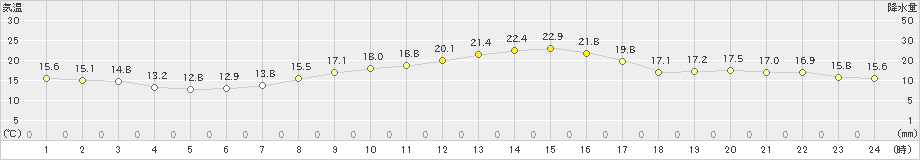 大町(>2021年09月28日)のアメダスグラフ