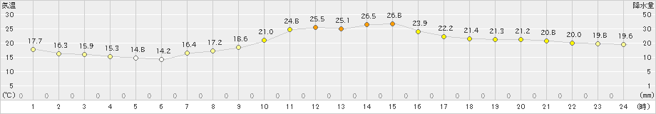 勝沼(>2021年09月28日)のアメダスグラフ