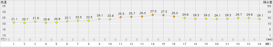 越廼(>2021年09月28日)のアメダスグラフ