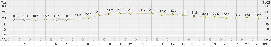 今岡(>2021年09月28日)のアメダスグラフ