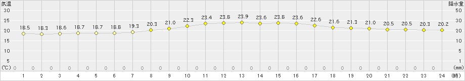 久世(>2021年09月28日)のアメダスグラフ