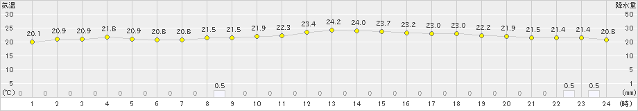 西郷(>2021年09月28日)のアメダスグラフ