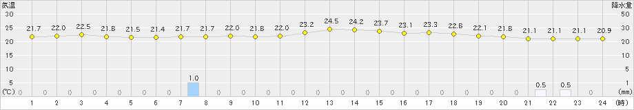 海士(>2021年09月28日)のアメダスグラフ