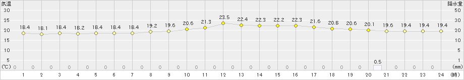 瑞穂(>2021年09月28日)のアメダスグラフ