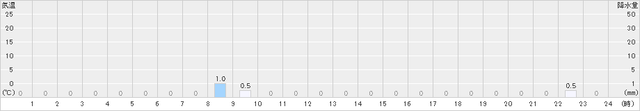鳥形山(>2021年09月28日)のアメダスグラフ
