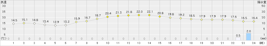 江別(>2021年09月29日)のアメダスグラフ