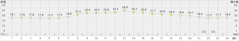 共和(>2021年09月29日)のアメダスグラフ