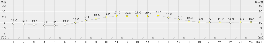 網走(>2021年09月29日)のアメダスグラフ