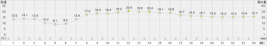 北見(>2021年09月29日)のアメダスグラフ