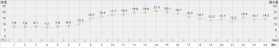 留辺蘂(>2021年09月29日)のアメダスグラフ