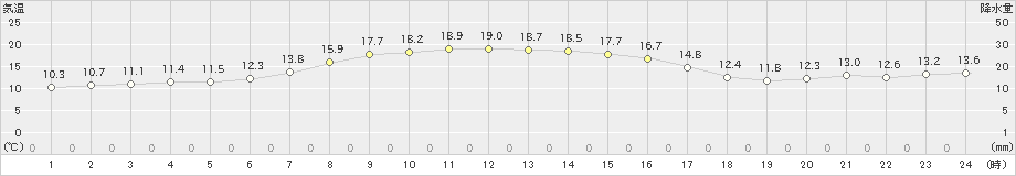 別海(>2021年09月29日)のアメダスグラフ