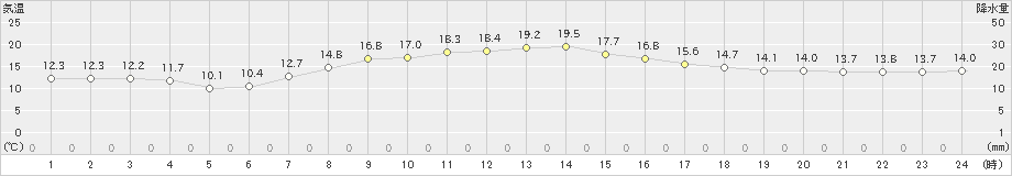 弟子屈(>2021年09月29日)のアメダスグラフ