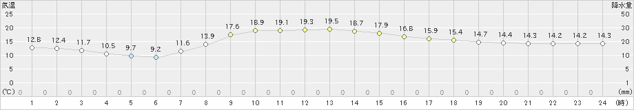 中徹別(>2021年09月29日)のアメダスグラフ