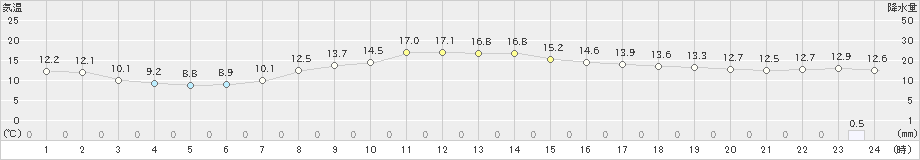 ぬかびら源泉郷(>2021年09月29日)のアメダスグラフ