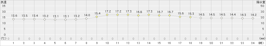 新得(>2021年09月29日)のアメダスグラフ