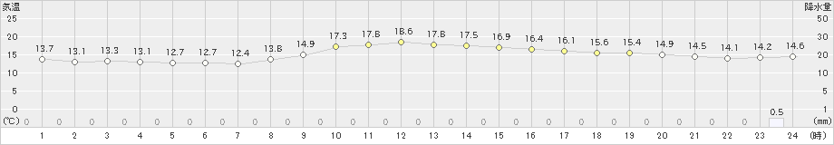 鹿追(>2021年09月29日)のアメダスグラフ