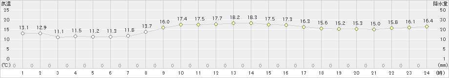 糠内(>2021年09月29日)のアメダスグラフ