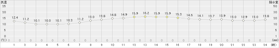 上札内(>2021年09月29日)のアメダスグラフ