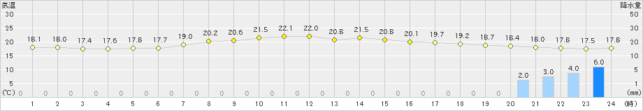 今金(>2021年09月29日)のアメダスグラフ