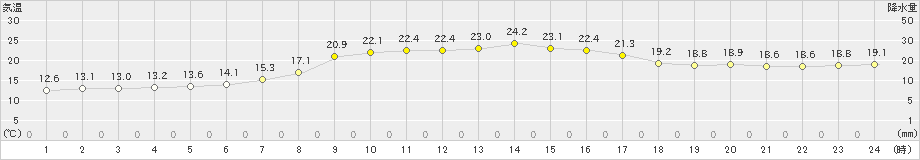 大迫(>2021年09月29日)のアメダスグラフ