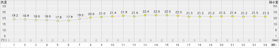 石巻(>2021年09月29日)のアメダスグラフ