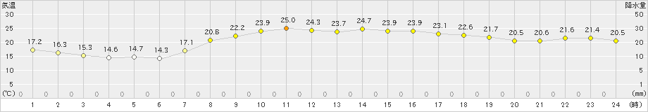 つくば(>2021年09月29日)のアメダスグラフ