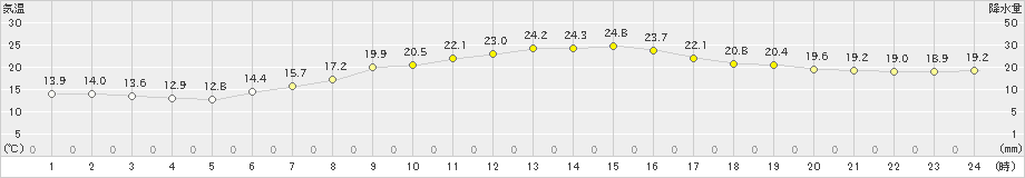 塩谷(>2021年09月29日)のアメダスグラフ