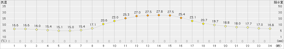 南信濃(>2021年09月29日)のアメダスグラフ