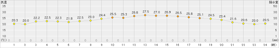 今津(>2021年09月29日)のアメダスグラフ