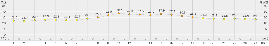 奈良(>2021年09月29日)のアメダスグラフ