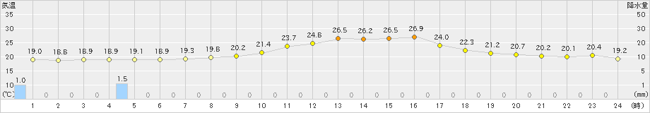 大朝(>2021年09月29日)のアメダスグラフ