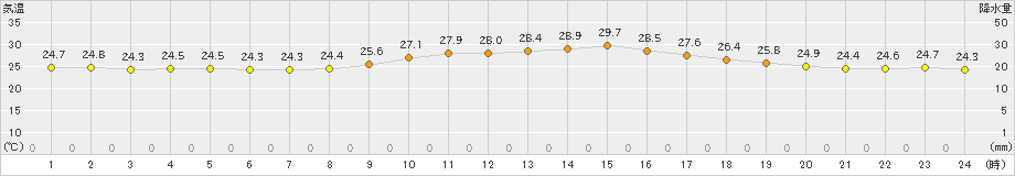 内海(>2021年09月29日)のアメダスグラフ