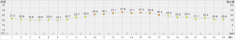 香南(>2021年09月29日)のアメダスグラフ
