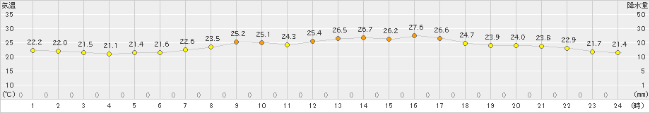 南国日章(>2021年09月29日)のアメダスグラフ