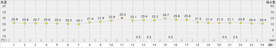 窪川(>2021年09月29日)のアメダスグラフ