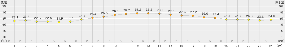 平戸(>2021年09月29日)のアメダスグラフ