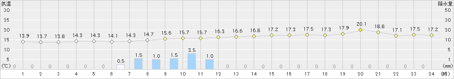 興部(>2021年09月30日)のアメダスグラフ