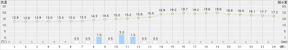 西興部(>2021年09月30日)のアメダスグラフ