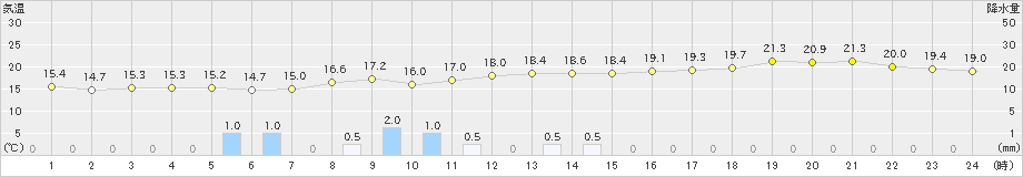 紋別(>2021年09月30日)のアメダスグラフ