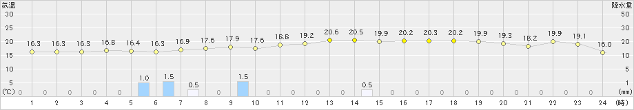 湧別(>2021年09月30日)のアメダスグラフ