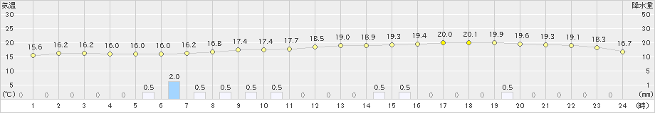 常呂(>2021年09月30日)のアメダスグラフ