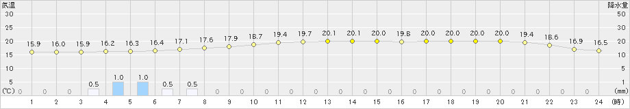 北見(>2021年09月30日)のアメダスグラフ