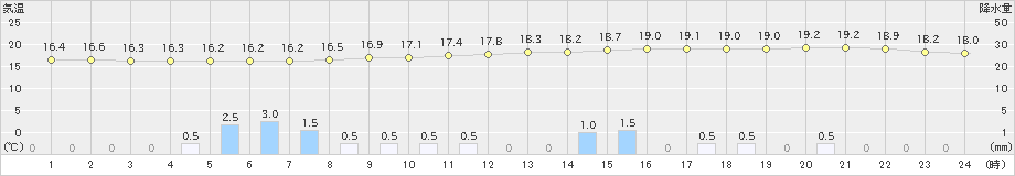 小清水(>2021年09月30日)のアメダスグラフ