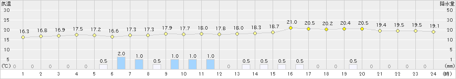 斜里(>2021年09月30日)のアメダスグラフ