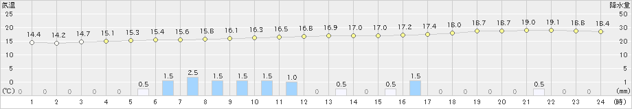 標津(>2021年09月30日)のアメダスグラフ