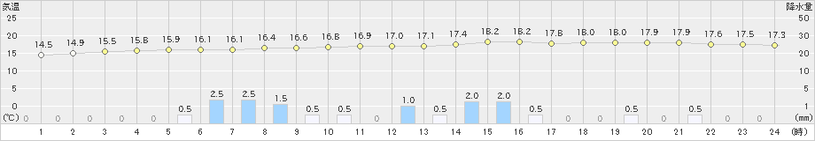 鶴居(>2021年09月30日)のアメダスグラフ