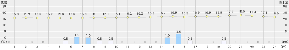 鶴丘(>2021年09月30日)のアメダスグラフ