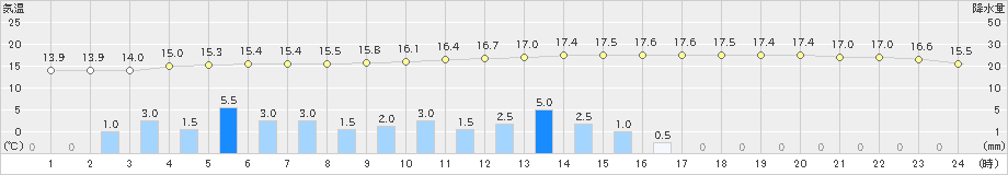 上士幌(>2021年09月30日)のアメダスグラフ